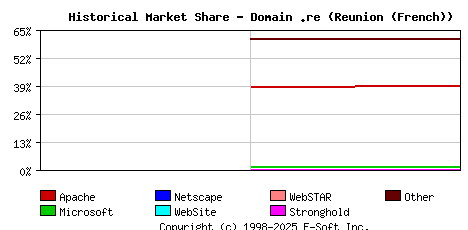 May 1st, 2022 Historical Market Share Graph