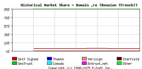 September 1st 2022 Historical Market Share Graph