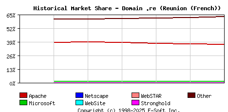 September 1st, 2022 Historical Market Share Graph