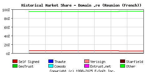 November 1st 2022 Historical Market Share Graph