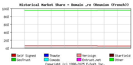 December 1st 2022 Historical Market Share Graph