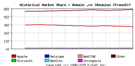 December 1st, 2022 Historical Market Share Graph