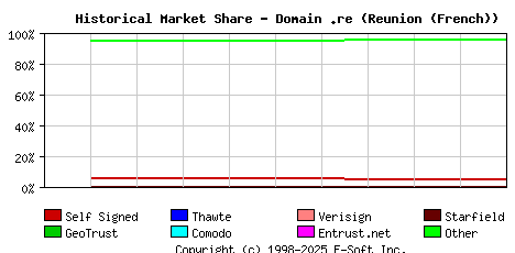 January 1st 2023 Historical Market Share Graph