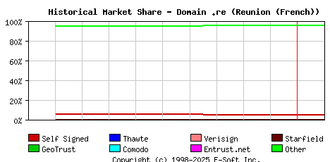 February 1st 2023 Historical Market Share Graph