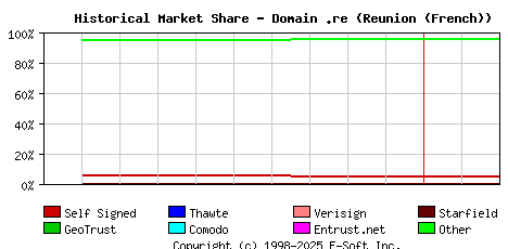 March 1st 2023 Historical Market Share Graph