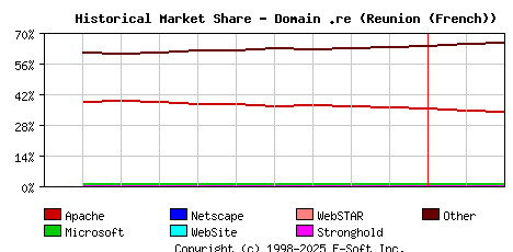 March 1st, 2023 Historical Market Share Graph