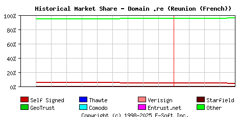 May 1st 2023 Historical Market Share Graph
