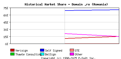 November 1st 1998 Historical Market Share Graph