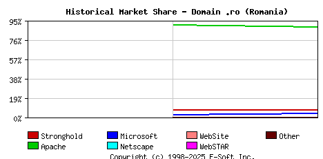 November 1st, 1998 Historical Market Share Graph