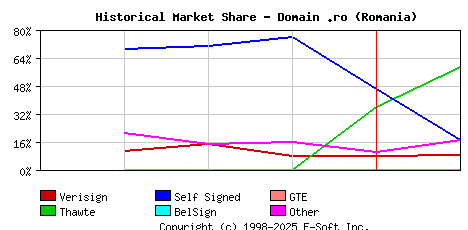 February 1st 1999 Historical Market Share Graph