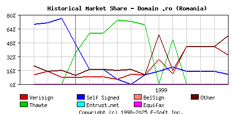 December 1st 1999 Historical Market Share Graph