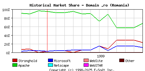 December 1st, 1999 Historical Market Share Graph