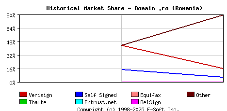 March 1st 2000 Historical Market Share Graph