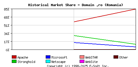 March 1st, 2000 Historical Market Share Graph