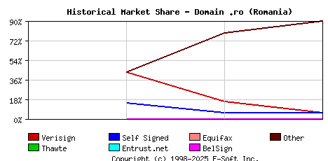 April 1st 2000 Historical Market Share Graph
