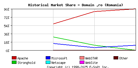 April 1st, 2000 Historical Market Share Graph