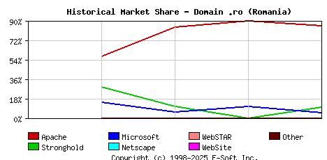 May 1st, 2000 Historical Market Share Graph