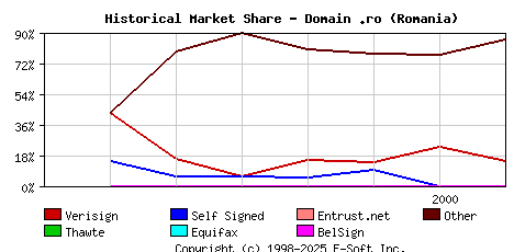August 1st 2000 Historical Market Share Graph
