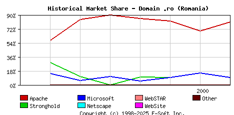 August 1st, 2000 Historical Market Share Graph