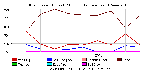 October 1st 2000 Historical Market Share Graph