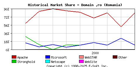 October 1st, 2000 Historical Market Share Graph