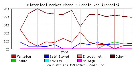 March 1st 2001 Historical Market Share Graph