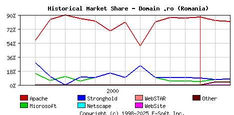 March 1st, 2001 Historical Market Share Graph