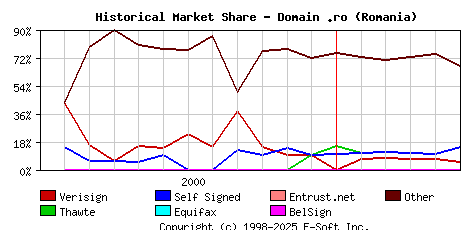 June 1st 2001 Historical Market Share Graph