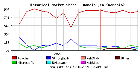 June 1st, 2001 Historical Market Share Graph