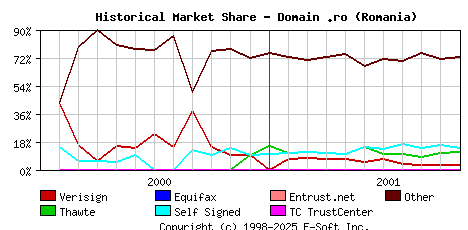 November 1st 2001 Historical Market Share Graph