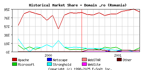 November 1st, 2001 Historical Market Share Graph