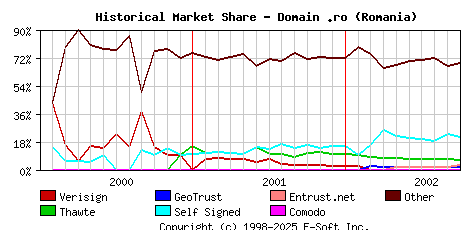 October 1st 2002 Historical Market Share Graph