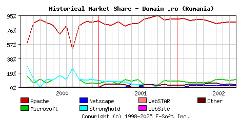 October 1st, 2002 Historical Market Share Graph