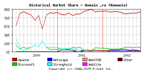 November 1st, 2002 Historical Market Share Graph