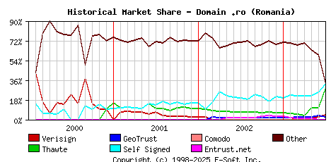 July 1st 2003 Historical Market Share Graph