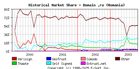 November 1st 2003 Historical Market Share Graph