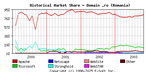 November 1st, 2003 Historical Market Share Graph