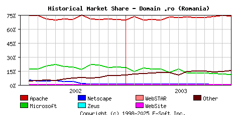 January 1st, 2004 Historical Market Share Graph