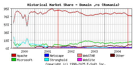 March 1st, 2005 Historical Market Share Graph