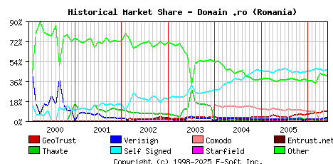 June 1st 2006 Historical Market Share Graph