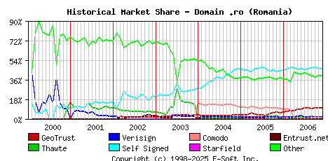 December 1st 2006 Historical Market Share Graph