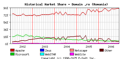 December 1st, 2006 Historical Market Share Graph