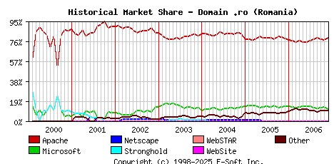 December 1st, 2006 Historical Market Share Graph