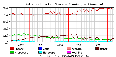 May 1st, 2007 Historical Market Share Graph
