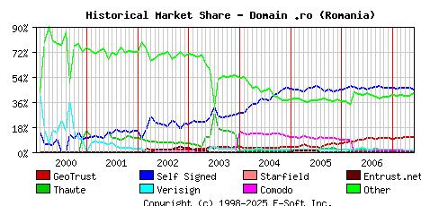 June 1st 2007 Historical Market Share Graph