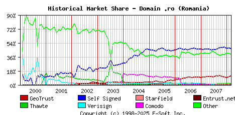 March 1st 2008 Historical Market Share Graph