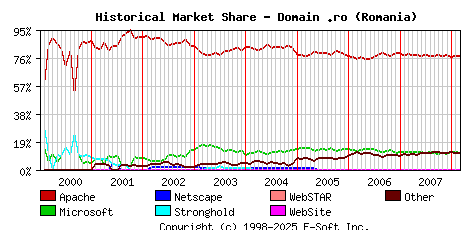 March 1st, 2008 Historical Market Share Graph
