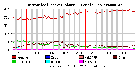 May 1st, 2010 Historical Market Share Graph