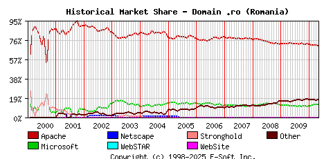 May 1st, 2010 Historical Market Share Graph