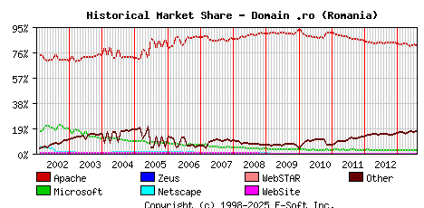August 1st, 2013 Historical Market Share Graph